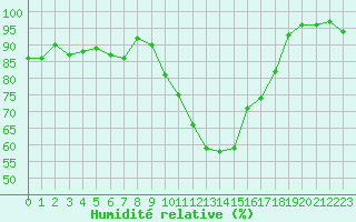 Courbe de l'humidit relative pour Formigures (66)