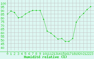 Courbe de l'humidit relative pour Epinal (88)