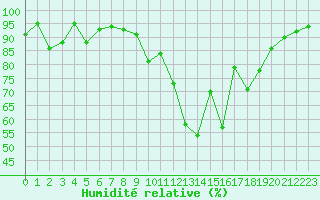 Courbe de l'humidit relative pour Bordeaux (33)