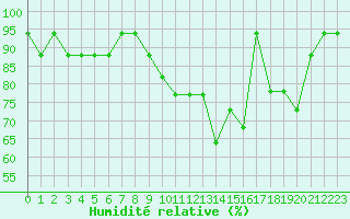 Courbe de l'humidit relative pour Dolembreux (Be)