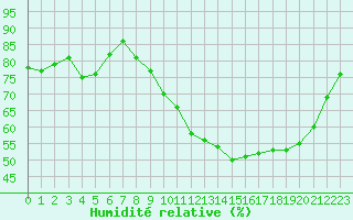 Courbe de l'humidit relative pour Sandillon (45)