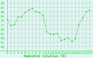 Courbe de l'humidit relative pour Dijon / Longvic (21)