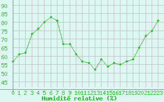 Courbe de l'humidit relative pour Bridel (Lu)