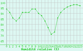 Courbe de l'humidit relative pour Cap Ferret (33)