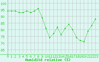 Courbe de l'humidit relative pour Saint-Martial-de-Vitaterne (17)