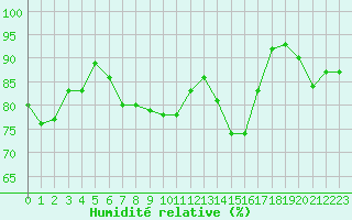 Courbe de l'humidit relative pour Brion (38)