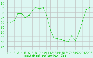 Courbe de l'humidit relative pour Rochefort Saint-Agnant (17)