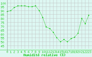 Courbe de l'humidit relative pour Carcassonne (11)