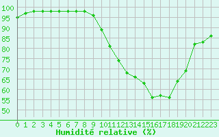 Courbe de l'humidit relative pour Chamonix-Mont-Blanc (74)