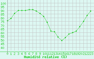 Courbe de l'humidit relative pour Trappes (78)