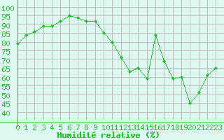 Courbe de l'humidit relative pour Salon-de-Provence (13)