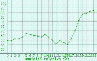 Courbe de l'humidit relative pour Avignon (84)