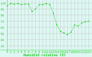 Courbe de l'humidit relative pour Saint-Bauzile (07)