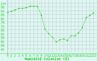 Courbe de l'humidit relative pour Chteaudun (28)