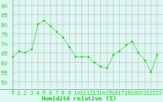 Courbe de l'humidit relative pour Calvi (2B)