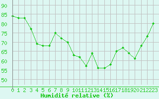 Courbe de l'humidit relative pour Ile d'Yeu - Saint-Sauveur (85)