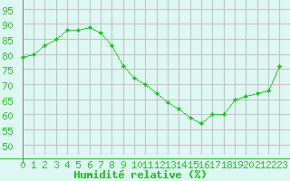 Courbe de l'humidit relative pour Vernouillet (78)