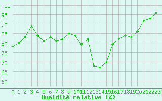 Courbe de l'humidit relative pour Engins (38)