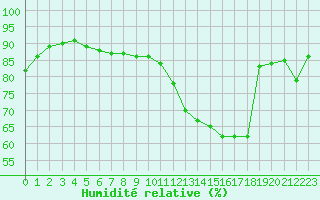 Courbe de l'humidit relative pour Cabestany (66)
