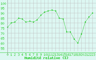 Courbe de l'humidit relative pour Millau (12)