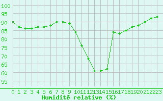 Courbe de l'humidit relative pour Lagny-sur-Marne (77)
