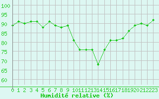 Courbe de l'humidit relative pour Marseille - Saint-Loup (13)