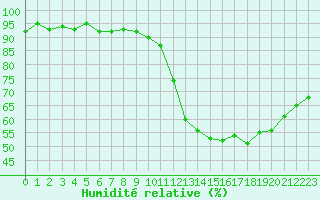 Courbe de l'humidit relative pour Sisteron (04)