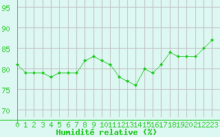 Courbe de l'humidit relative pour Voinmont (54)