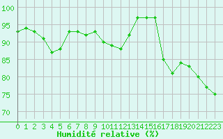 Courbe de l'humidit relative pour Cap Pertusato (2A)