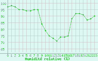Courbe de l'humidit relative pour Muret (31)
