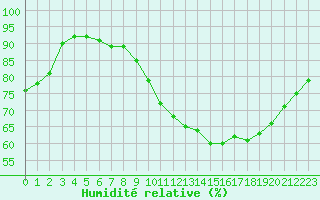 Courbe de l'humidit relative pour Pontoise - Cormeilles (95)