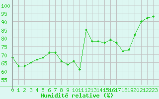Courbe de l'humidit relative pour Ile d'Yeu - Saint-Sauveur (85)