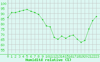 Courbe de l'humidit relative pour Abbeville (80)