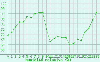 Courbe de l'humidit relative pour Cap Ferret (33)