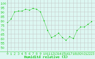 Courbe de l'humidit relative pour Dinard (35)