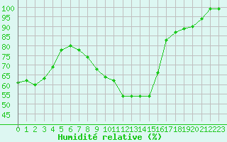 Courbe de l'humidit relative pour Metz (57)
