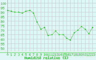 Courbe de l'humidit relative pour Saint-Antonin-du-Var (83)