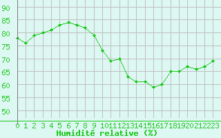 Courbe de l'humidit relative pour Pointe de Chemoulin (44)