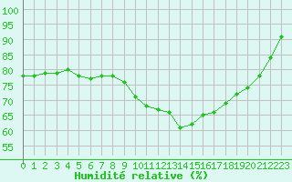 Courbe de l'humidit relative pour Montroy (17)