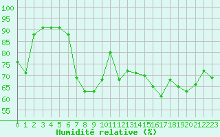 Courbe de l'humidit relative pour Cap Corse (2B)