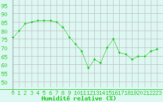 Courbe de l'humidit relative pour Cap de la Hve (76)