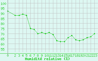 Courbe de l'humidit relative pour Perpignan Moulin  Vent (66)