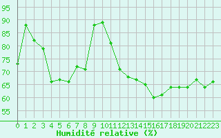 Courbe de l'humidit relative pour Ploumanac'h (22)