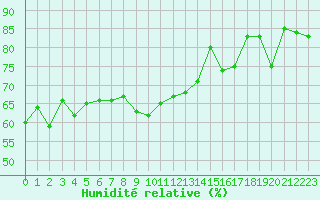 Courbe de l'humidit relative pour Nice (06)