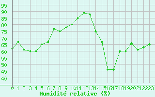 Courbe de l'humidit relative pour Saint-Jean-de-Vedas (34)