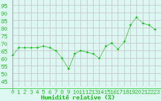 Courbe de l'humidit relative pour Nice (06)