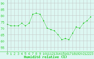 Courbe de l'humidit relative pour Crest (26)