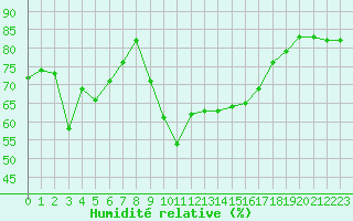 Courbe de l'humidit relative pour Alistro (2B)