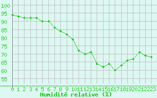 Courbe de l'humidit relative pour Saint-Brevin (44)
