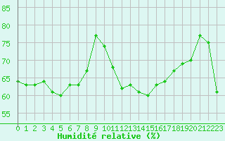 Courbe de l'humidit relative pour Thoiras (30)
